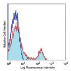 biolegend.100706	FITC anti-mouse CD8a	500ug